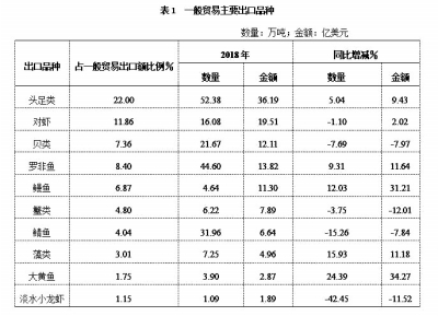大连前7个月累计完成进出口总额同比增长7.7%， 机电产品、石化产品强势拉动出口增长