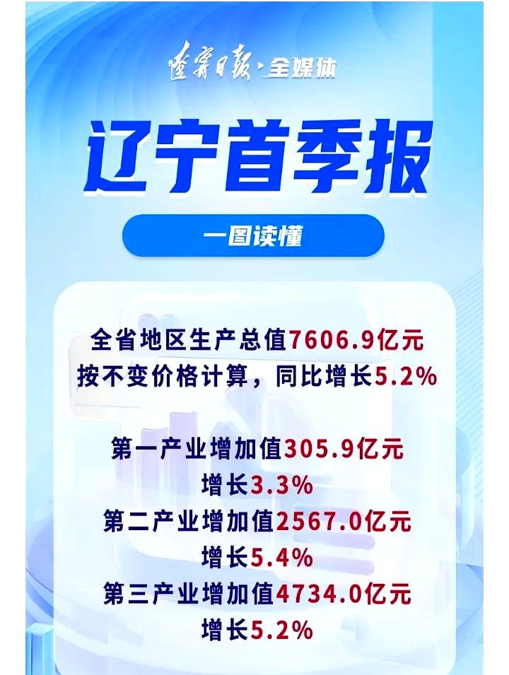大连前7个月累计完成进出口总额同比增长7.7%， 机电产品、石化产品强势拉动出口增长