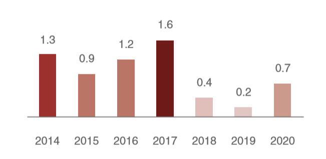 印度2026财年一季度化肥进口量和产量下降