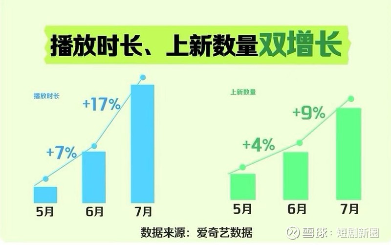 爱奇艺2025年第二季度收入66.3亿元 已储备约1.5万部竖屏微剧