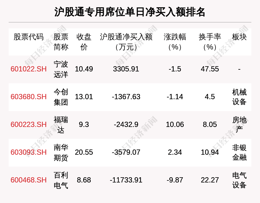 华丽家族龙虎榜：营业部净卖出9958.39万元