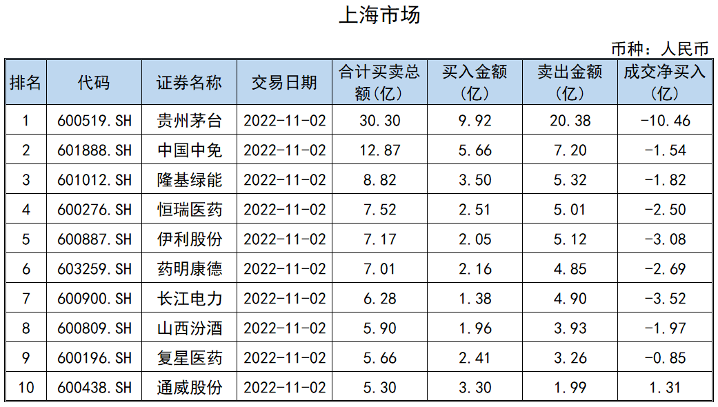 华胜天成换手率43.97%，沪股通净卖出7650.84万元
