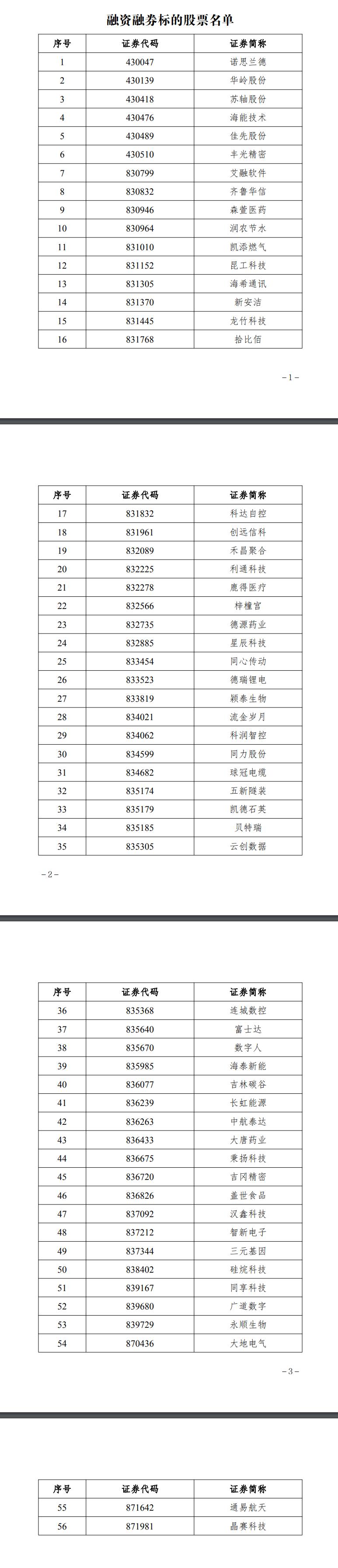 北交所融资融券余额75.52亿元，环比增加1.37亿元