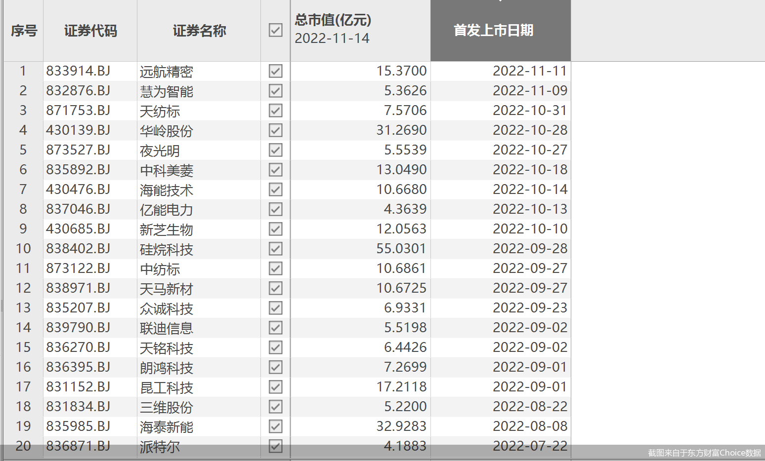 北交所融资融券余额75.52亿元，环比增加1.37亿元
