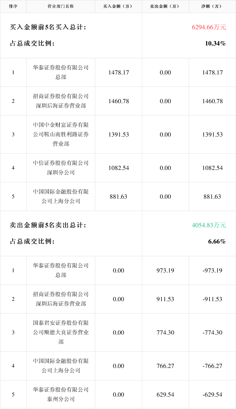 济民健康龙虎榜数据（8月20日）