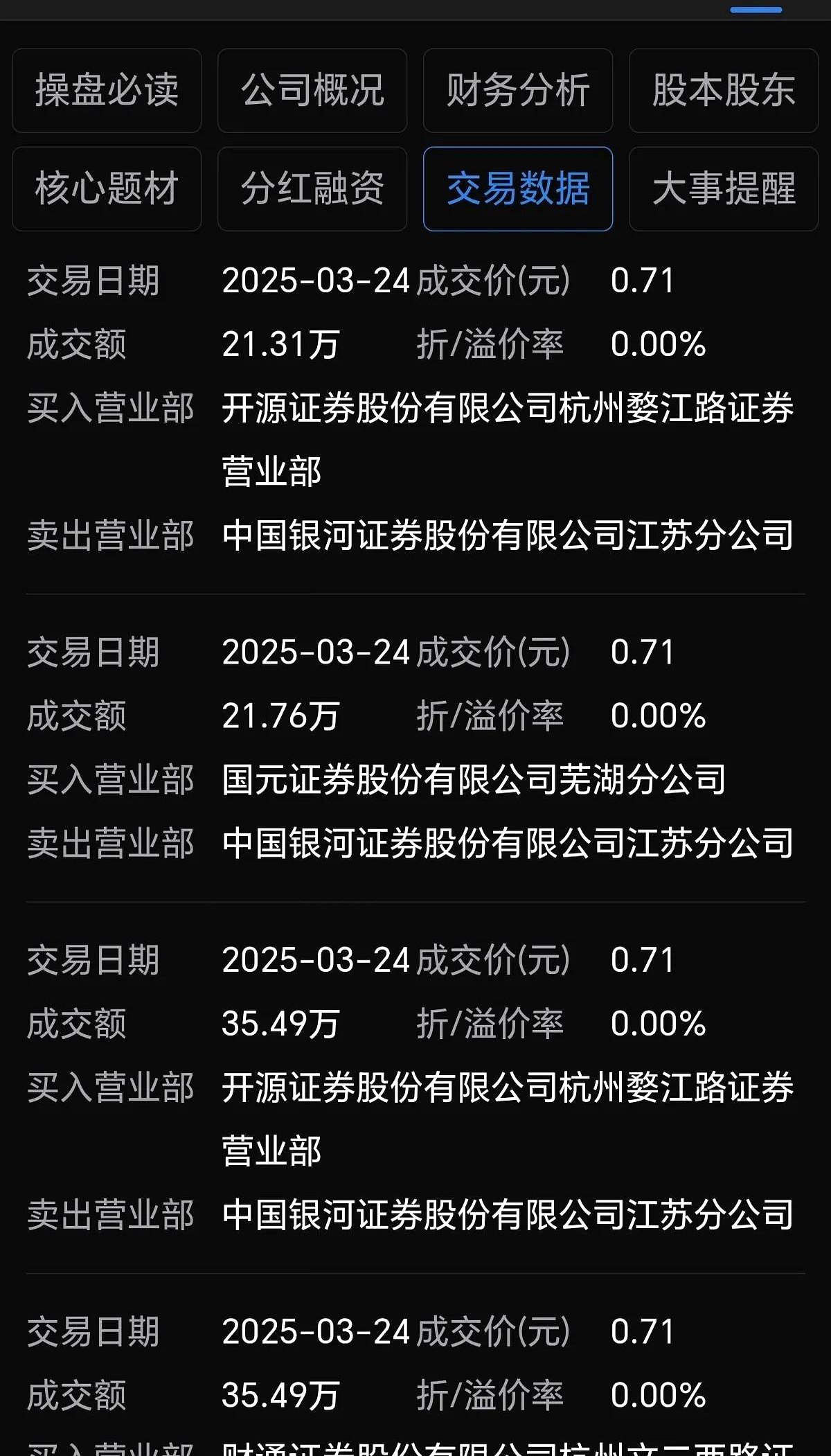 *ST高鸿现4笔大宗交易 合计成交189.98万股