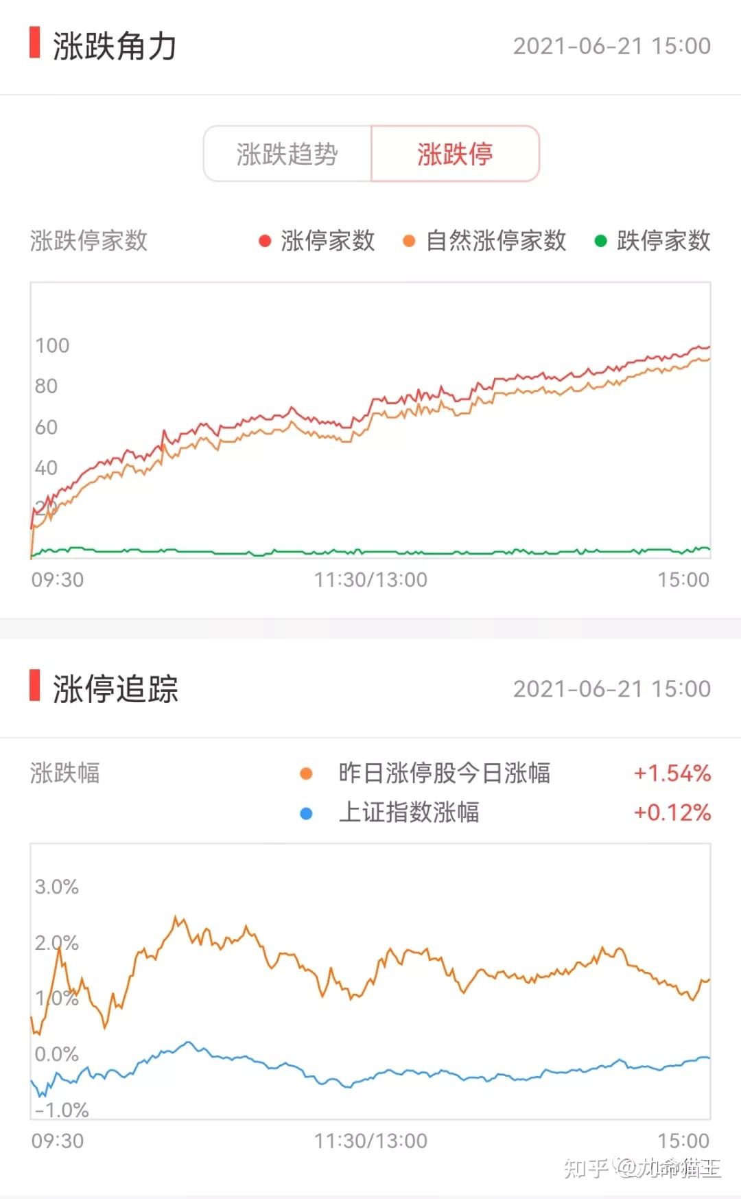 科创信息录得5天3板
