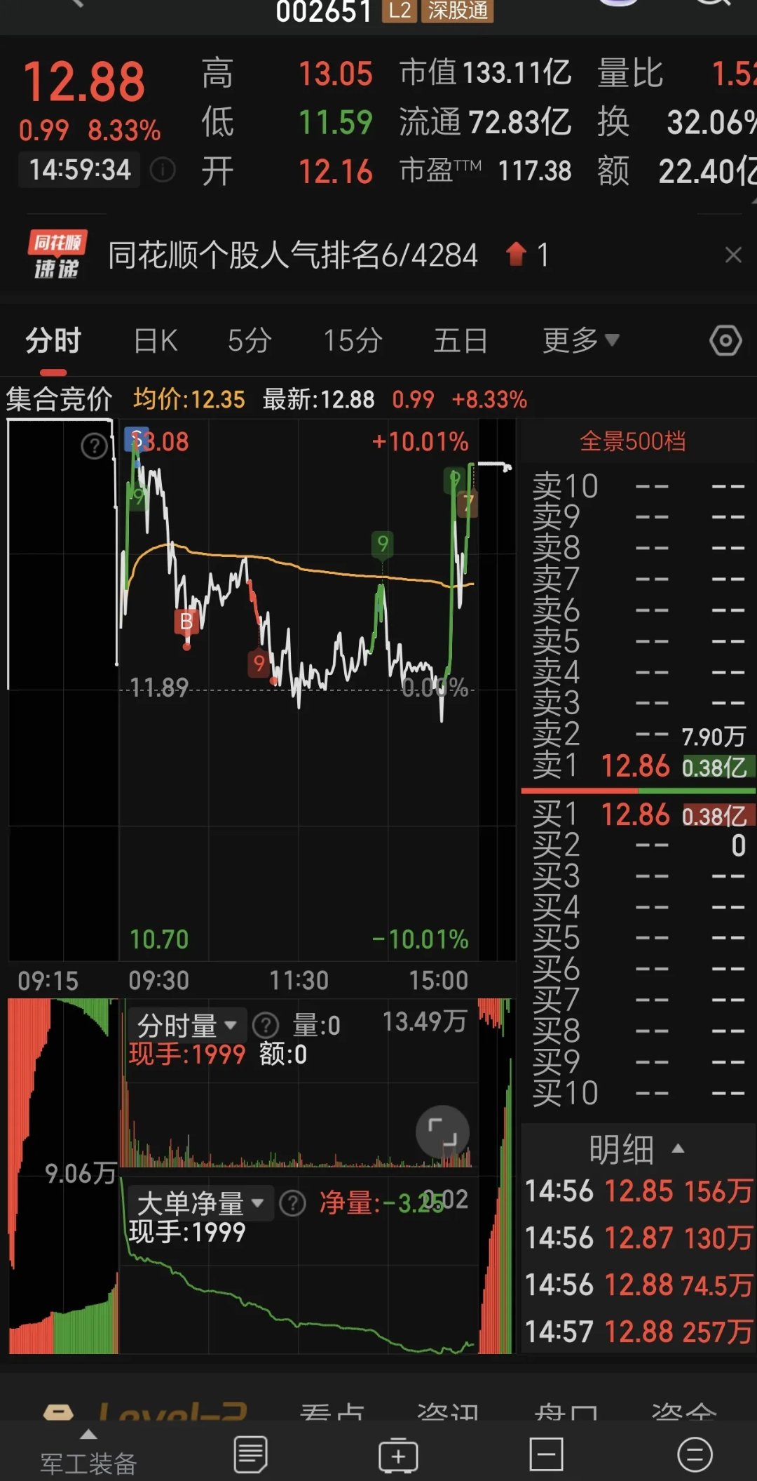 突然暴拉！601929，尾盘“地天板”！
