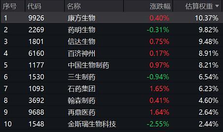 康龙化成：上半年净利润7.01亿元，同比下降37%