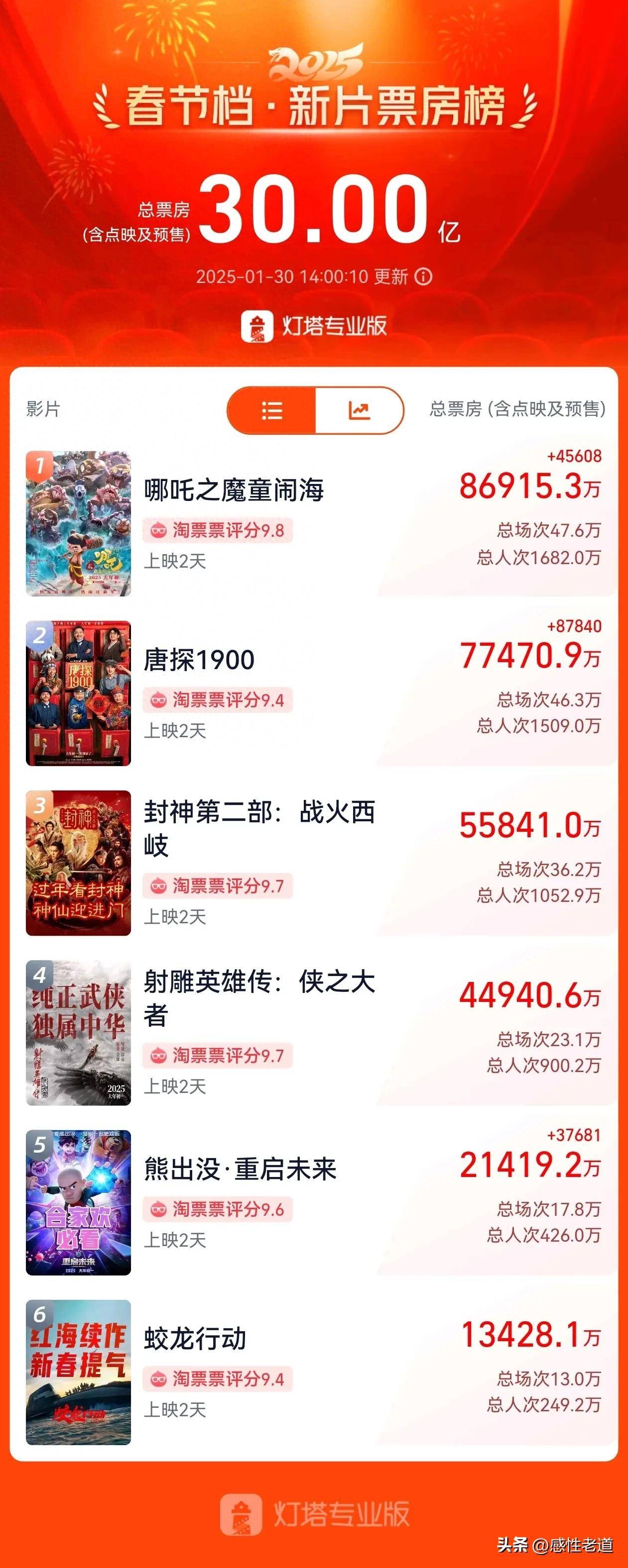 2025年8月总票房破45亿元