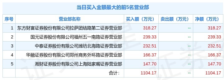 恒誉环保龙虎榜：营业部净卖出589.12万元