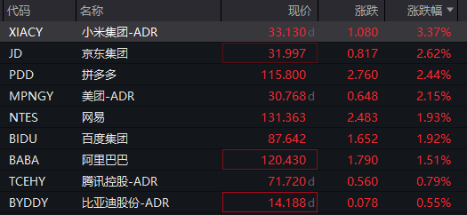 深夜，美股三大指数全线飘绿，中国资产逆势上涨，小鹏汽车大涨14%！全球市场静待鲍威尔“关键时刻”