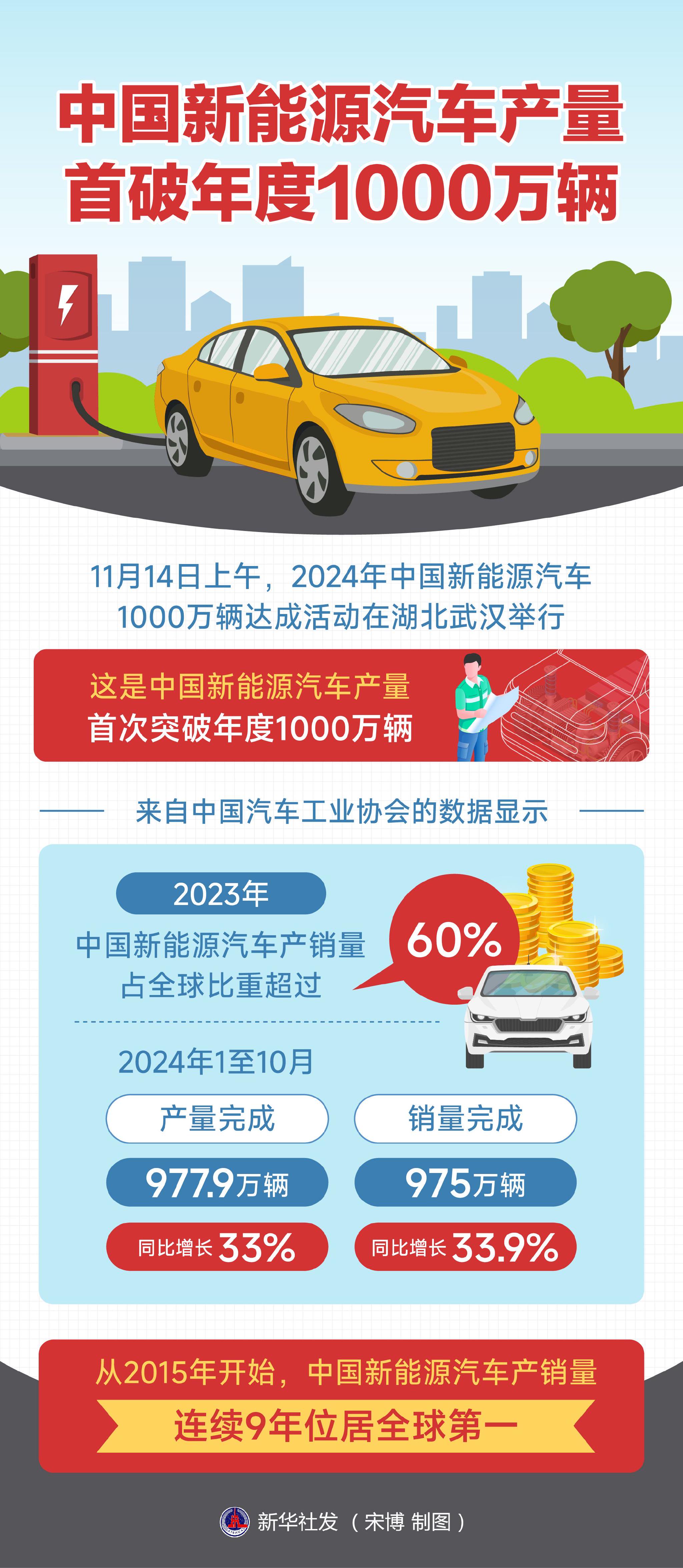 国家能源局：7月底我国电动汽车充电基础设施（枪）总数达到1669.6万个 同比增长53%