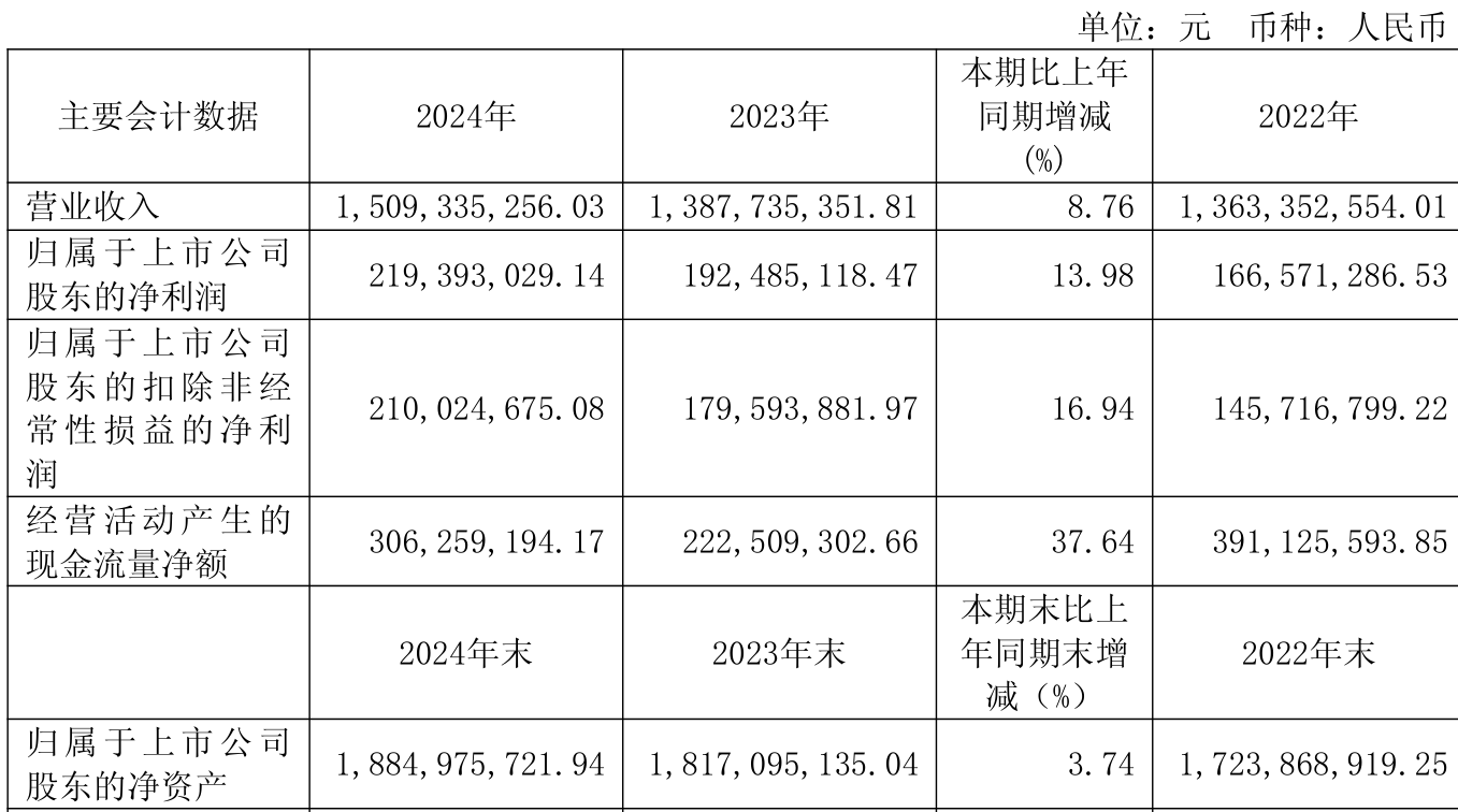 皇马科技：上半年净利润2.19亿元 同比增长14.67%