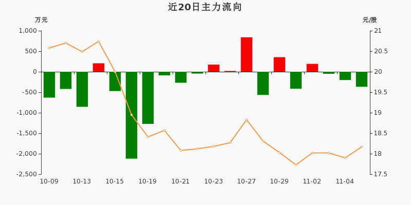 大豆概念下跌0.94%，7股主力资金净流出超千万元