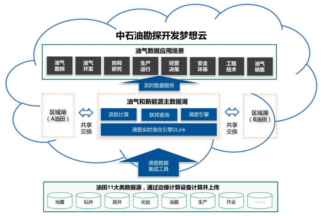 华为周跃峰：企业层面，需要建设企业AI数据湖