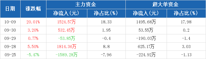 81股特大单净流入资金超2亿元