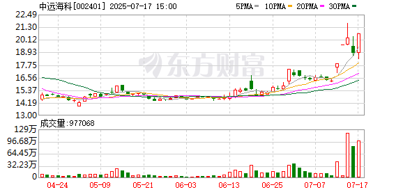 浦东建设涨停，沪股通龙虎榜上买入4231.23万元，卖出3224.90万元