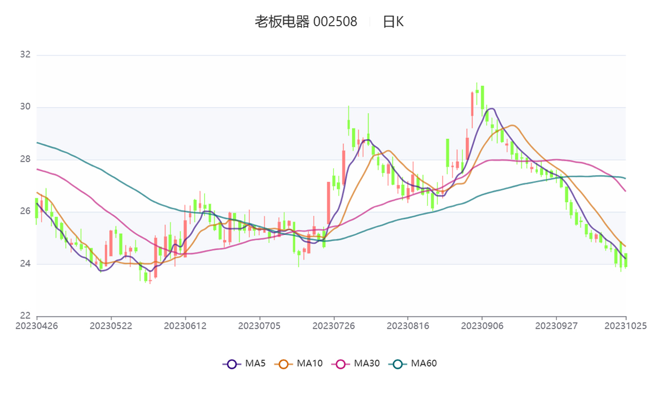 金鹰股份跌9.62%，上榜营业部合计净卖出4347.46万元