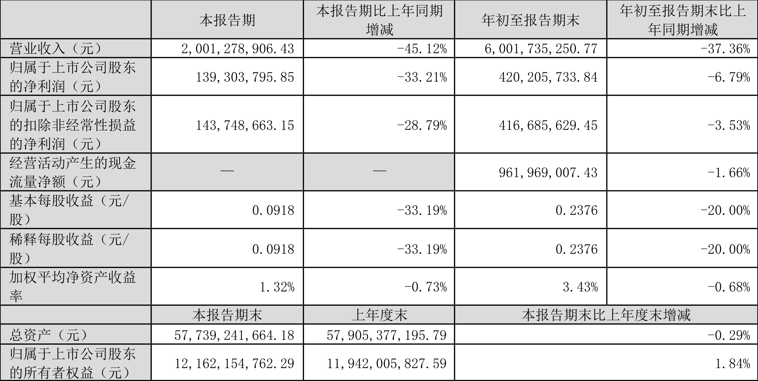 金鹰股份跌9.62%，上榜营业部合计净卖出4347.46万元