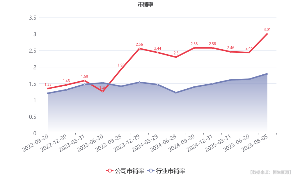 高澜股份：上半年净利润2293.15万元 同比扭亏