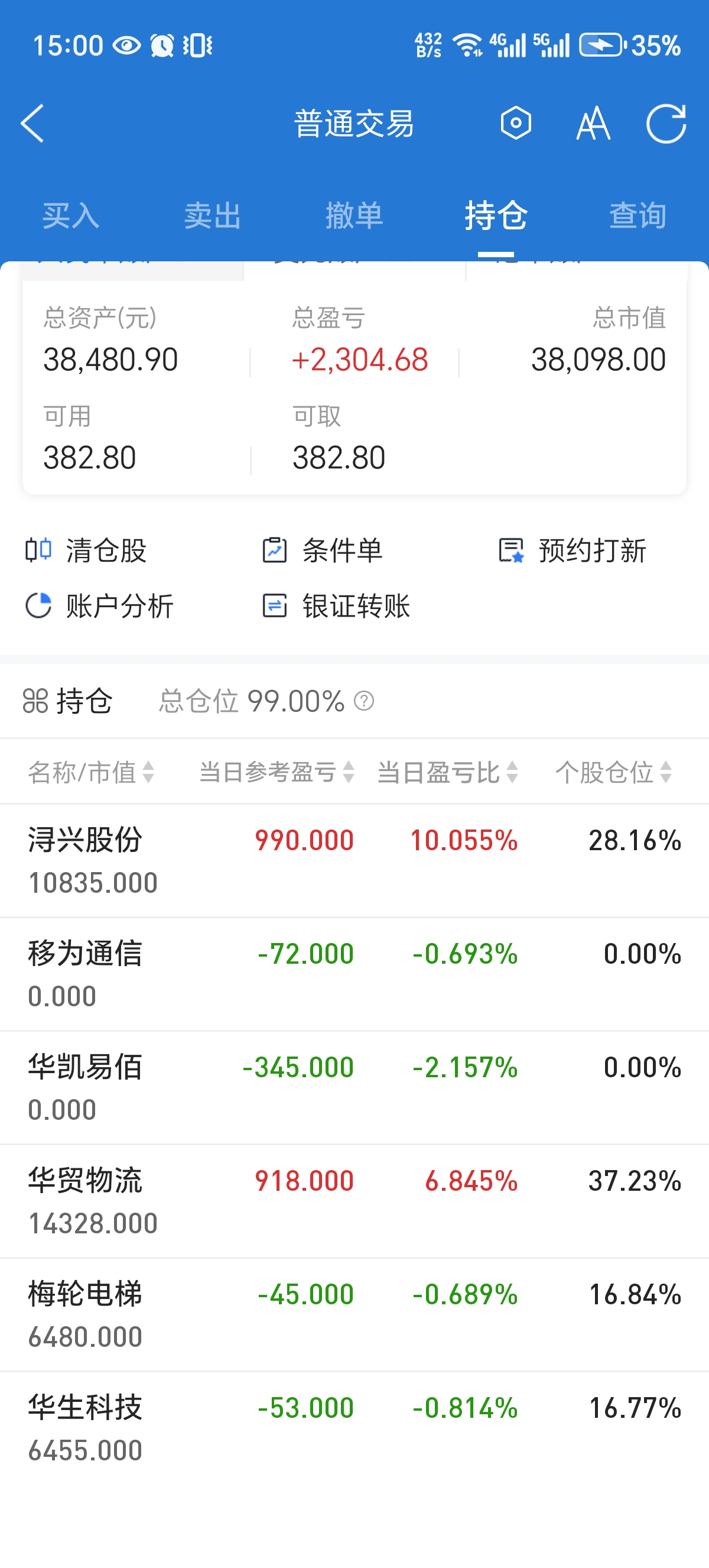 云天励飞涨停 营业部龙虎榜净买入4160.25万元