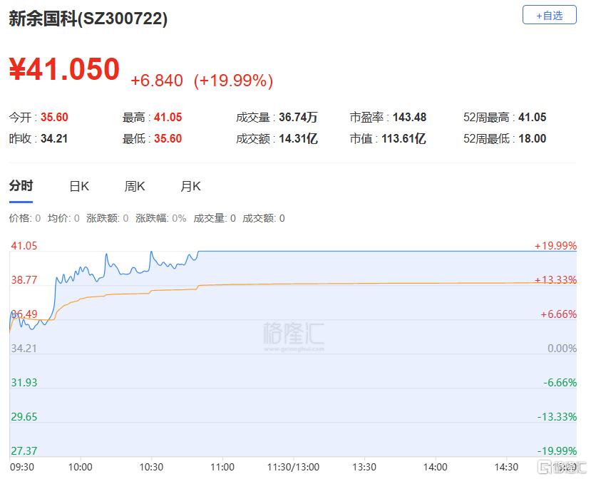 云天励飞涨停 营业部龙虎榜净买入4160.25万元