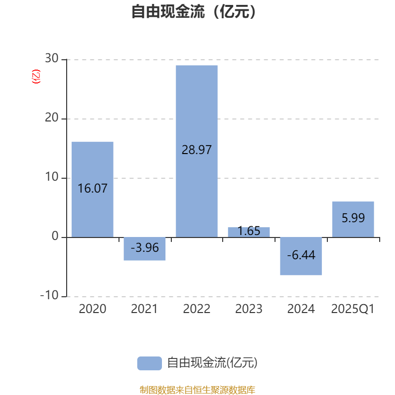 棕榈股份：2025年半年度净利润约-2.73亿元