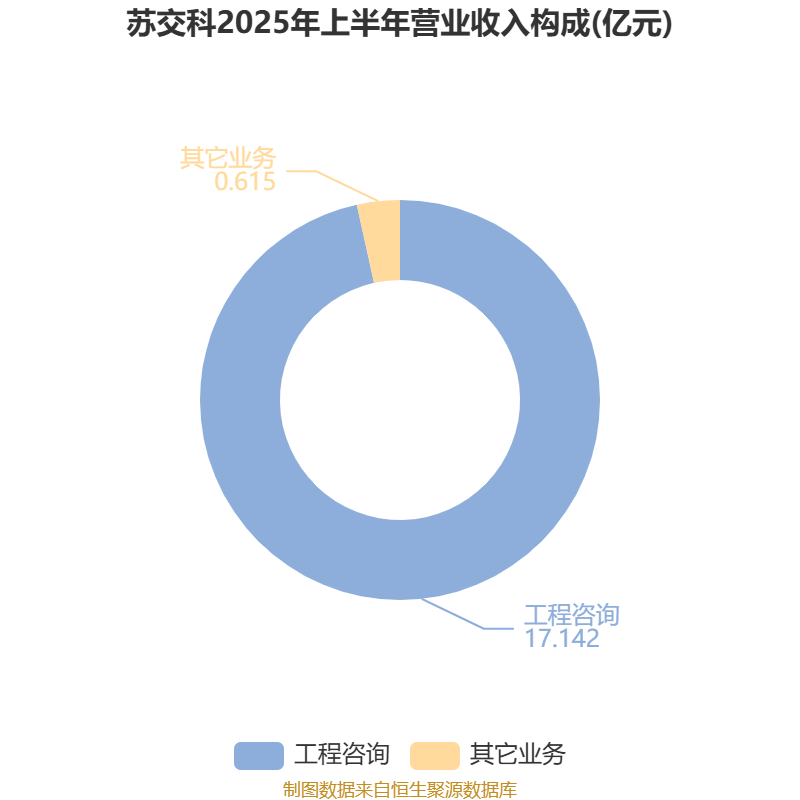 棕榈股份：2025年半年度净利润约-2.73亿元