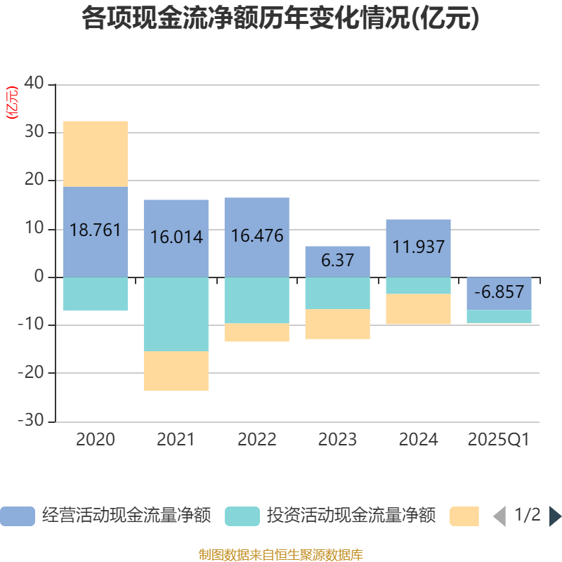 棕榈股份：2025年半年度净利润约-2.73亿元
