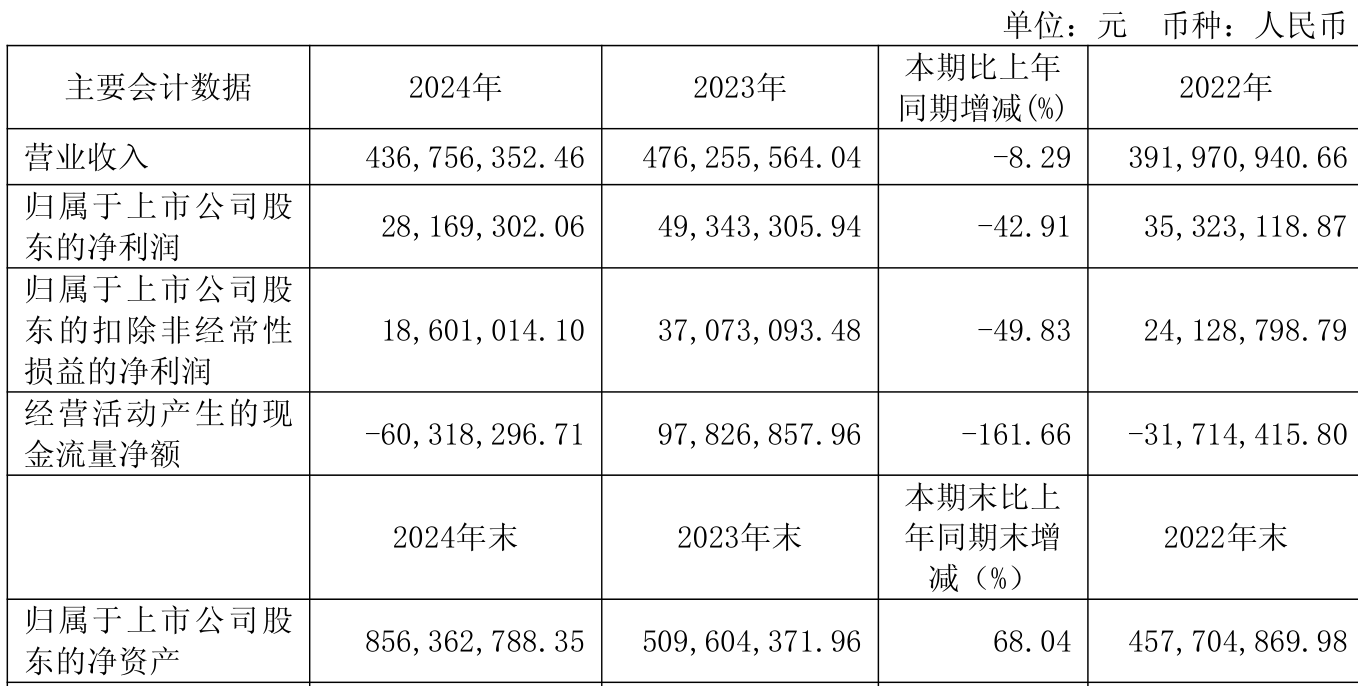 开尔新材：上半年净利润1161.54万元 同比增长50.73%