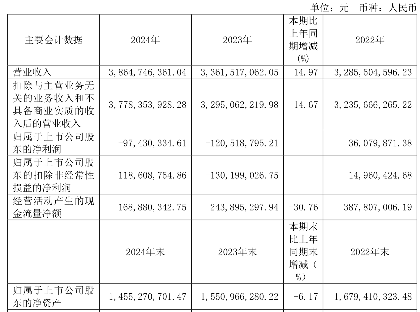 开尔新材：上半年净利润1161.54万元 同比增长50.73%