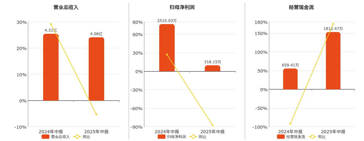 海正生材现3笔大宗交易 合计成交84.46万股