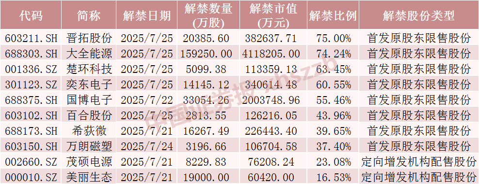 下周31股面临解禁
