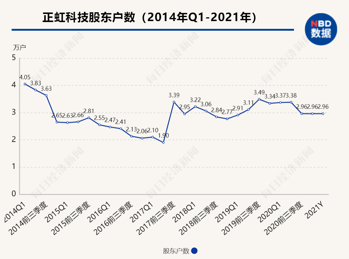 深水规院最新股东户数环比下降17.05%