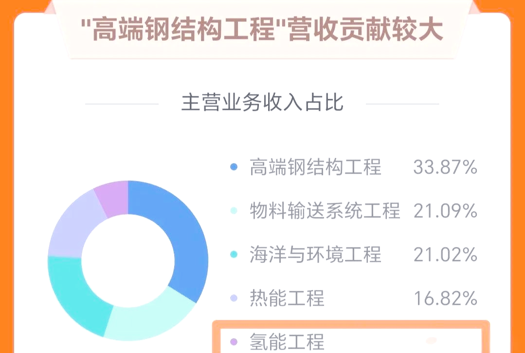 华电科工（601226）2025年中报简析：营收净利润同比双双增长，公司应收账款体量较大