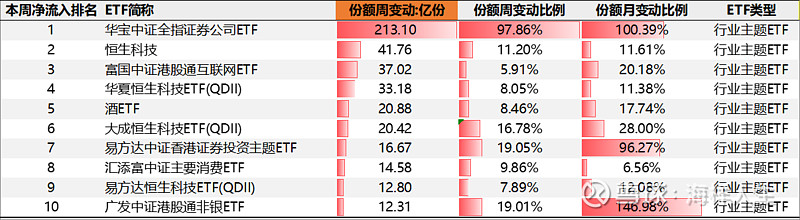 年内ETF规模增超万亿元 宽基与主题齐发力