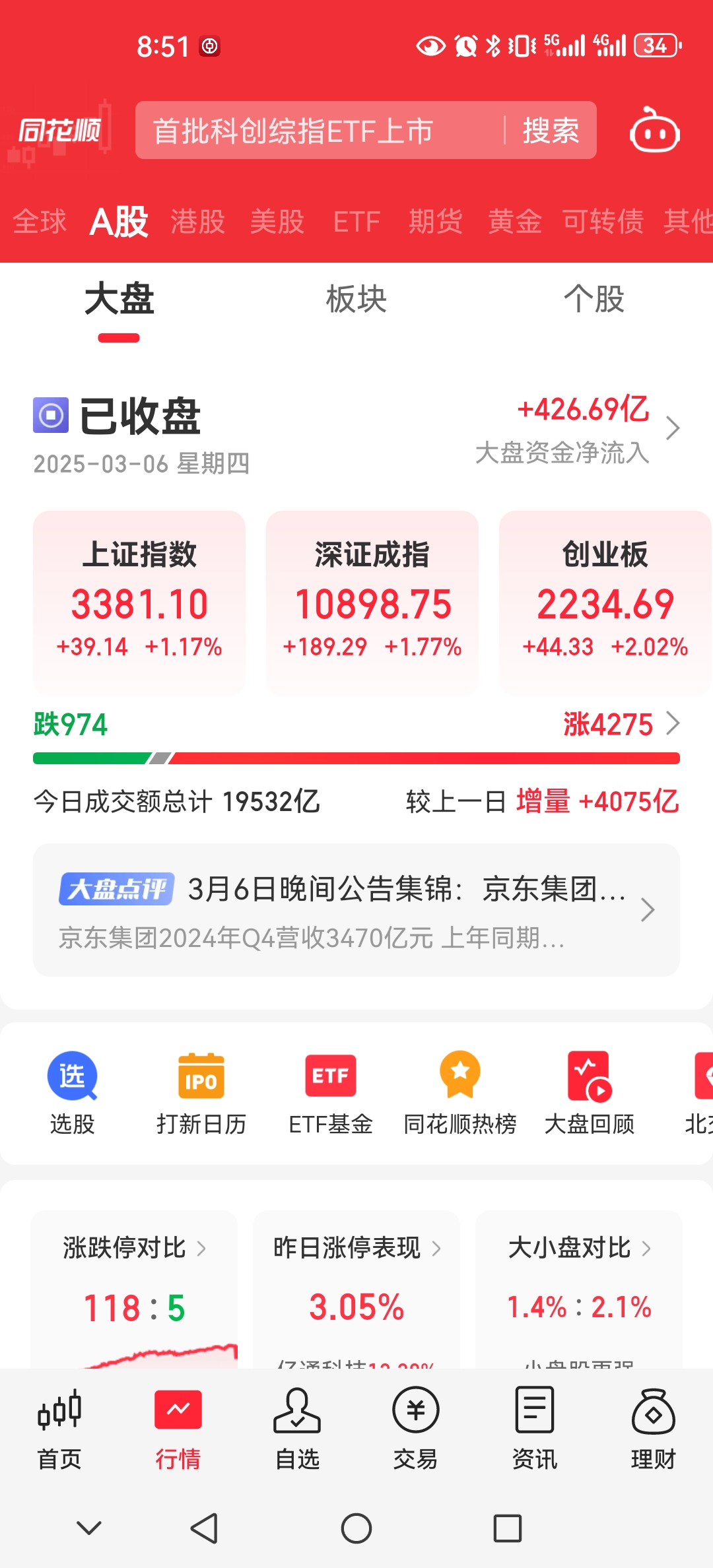 深证100指数ETF今日合计成交额4.48亿元，环比增加31.28%
