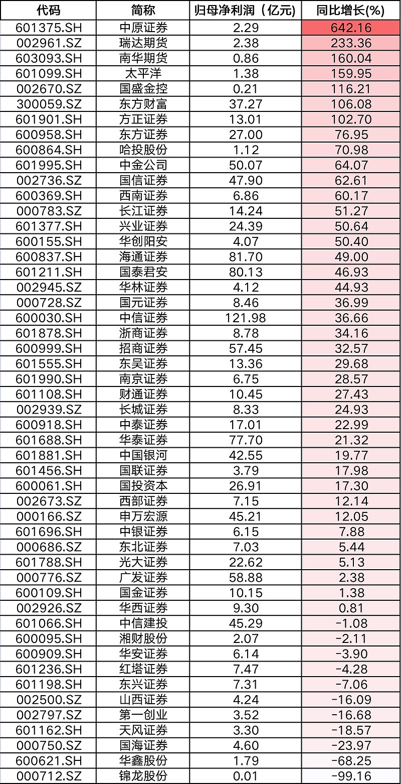 西南证券给予云天化买入评级：2025年上半年经营稳健，增加中期分红重视股东回报