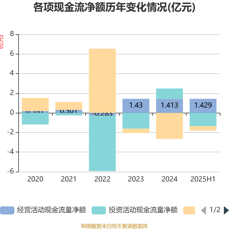 湖南海利：上半年净利润1.43亿元，同比增长41.82%