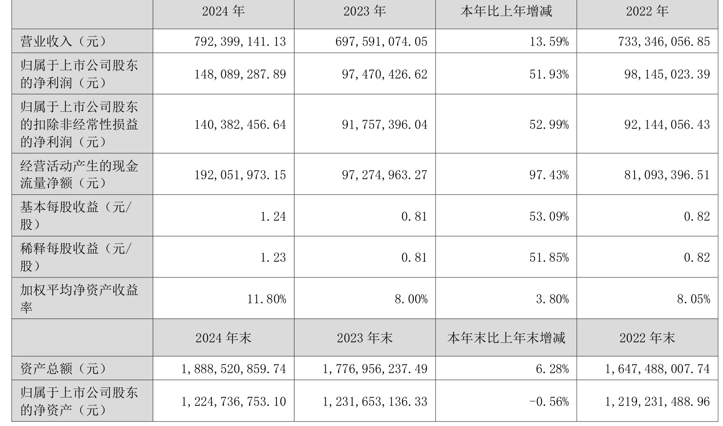 华正新材：2025年半年度，公司计提资产减值准备金额共计约1187万元