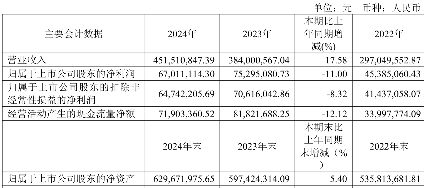格科微：上半年净利润2976.19万元，同比下降61.59%