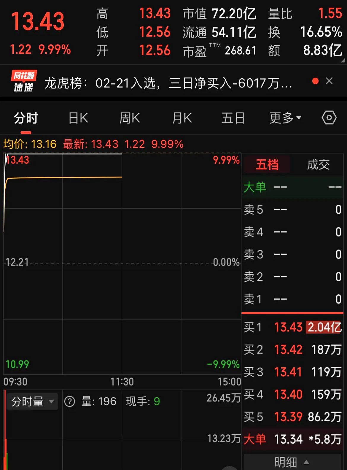 利欧股份涨停，深股通龙虎榜上净买入3668.23万元