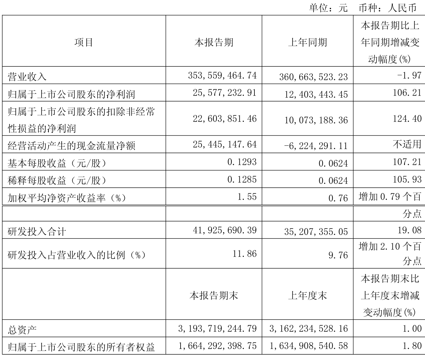 格科微：2025年半年度净利润约2976万元