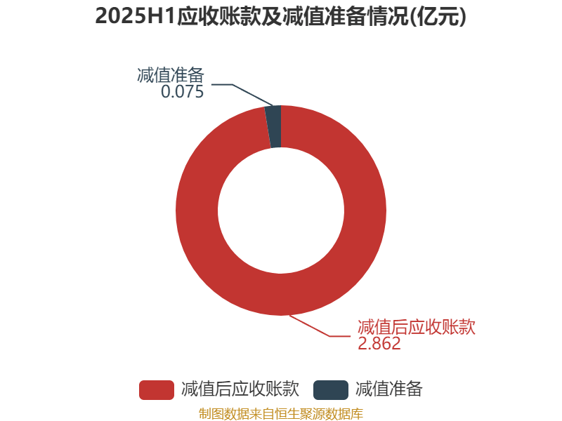 寒锐钴业：上半年净利润1.27亿元 同比增长102.94%