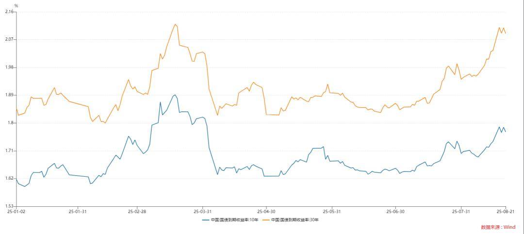 10年国债收益率逼近1.8% 债市“黄金坑”还是“半山腰”?