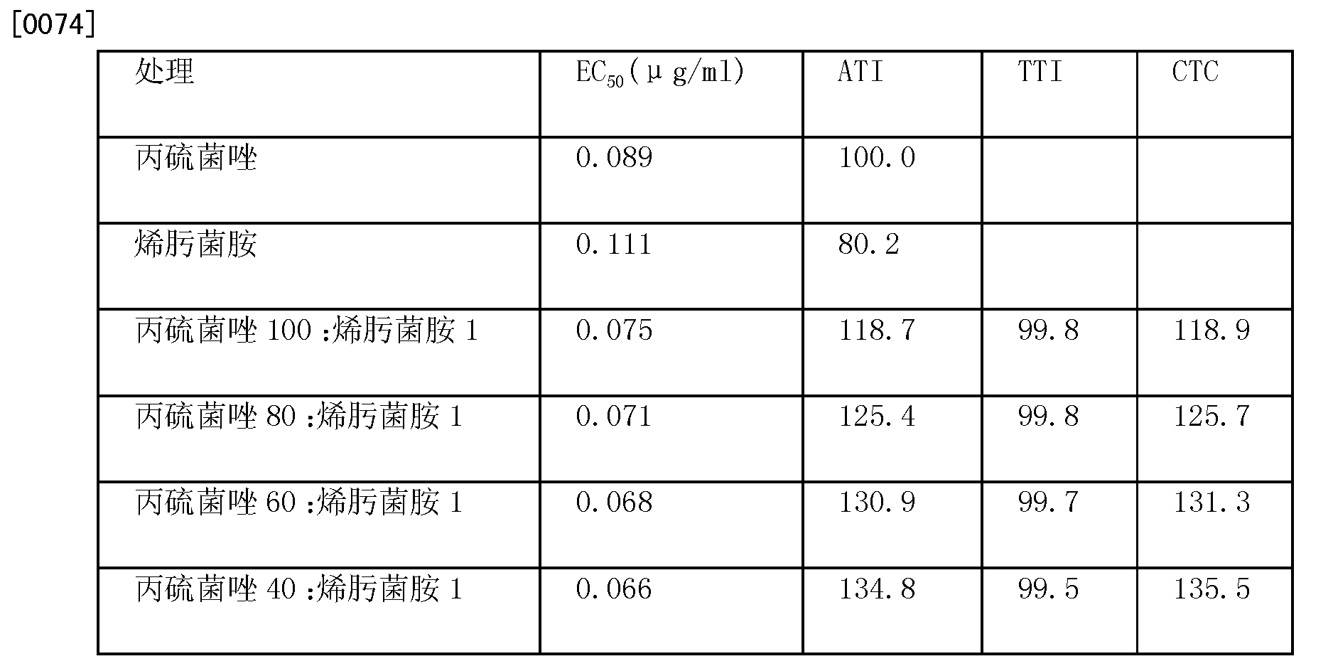 海利尔获得发明专利授权：“一种含丙硫菌唑的杀菌组合物及其应用”