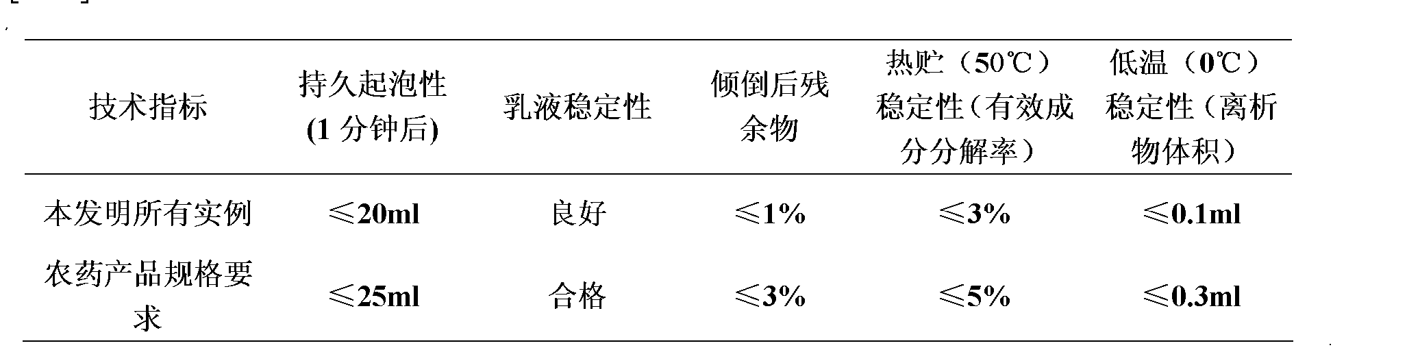 海利尔获得发明专利授权：“一种含丙硫菌唑的杀菌组合物及其应用”