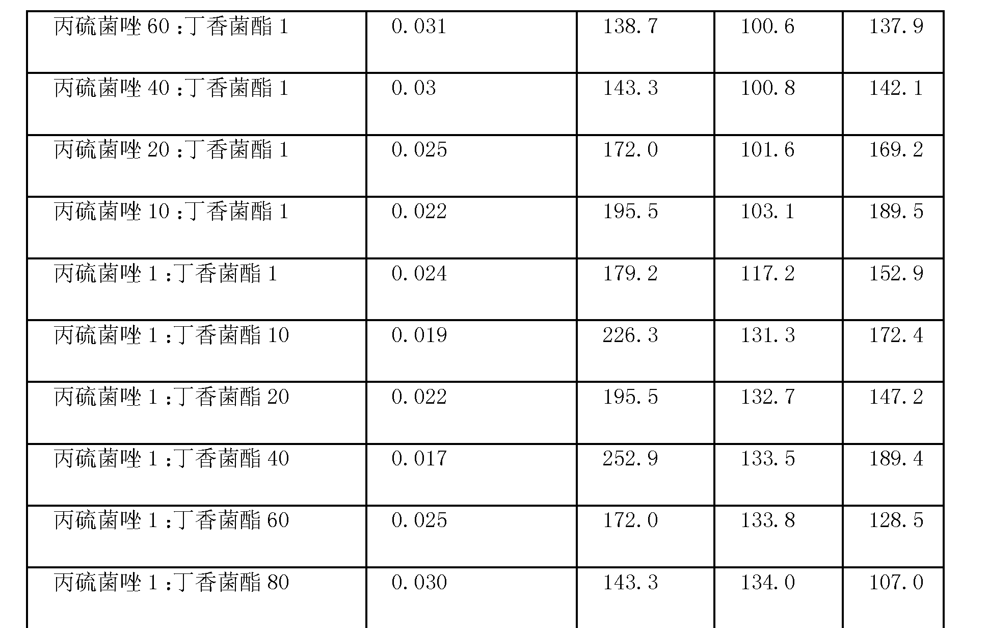 海利尔获得发明专利授权：“一种含丙硫菌唑的杀菌组合物及其应用”