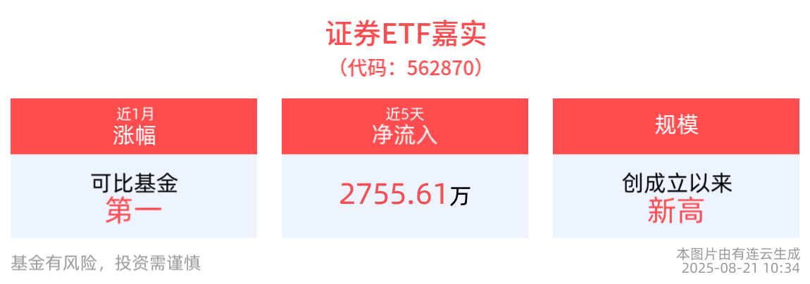 证券ETF（512880）前五个交易日资金净流入超50亿元，市场关注分类评价制度优化与板块估值修复